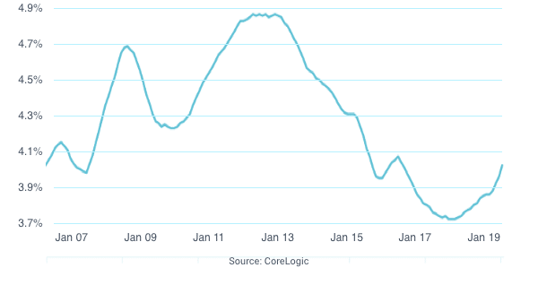 Rental Yields Increasing from Historic Lows | Blue Wealth Property